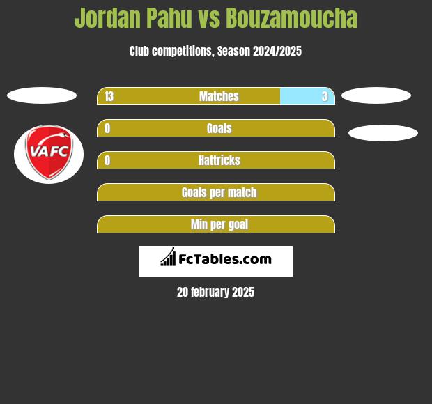 Jordan Pahu vs Bouzamoucha h2h player stats