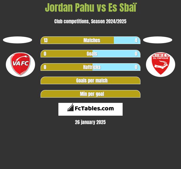 Jordan Pahu vs Es Sbaï h2h player stats