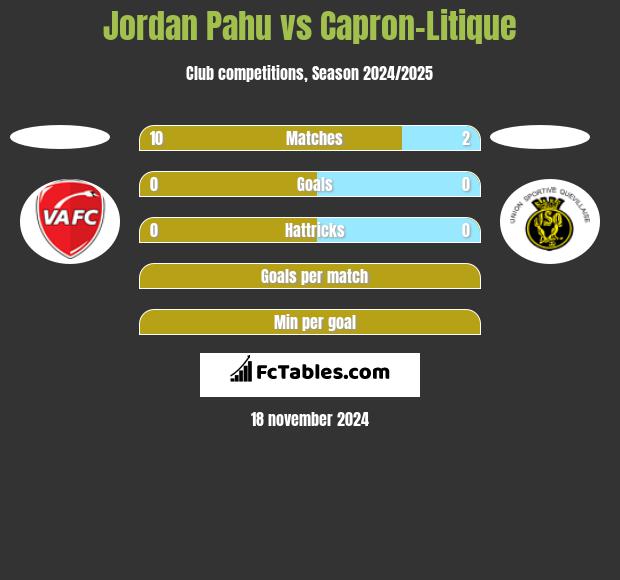 Jordan Pahu vs Capron-Litique h2h player stats