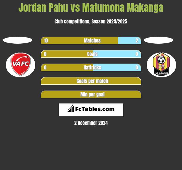 Jordan Pahu vs Matumona Makanga h2h player stats