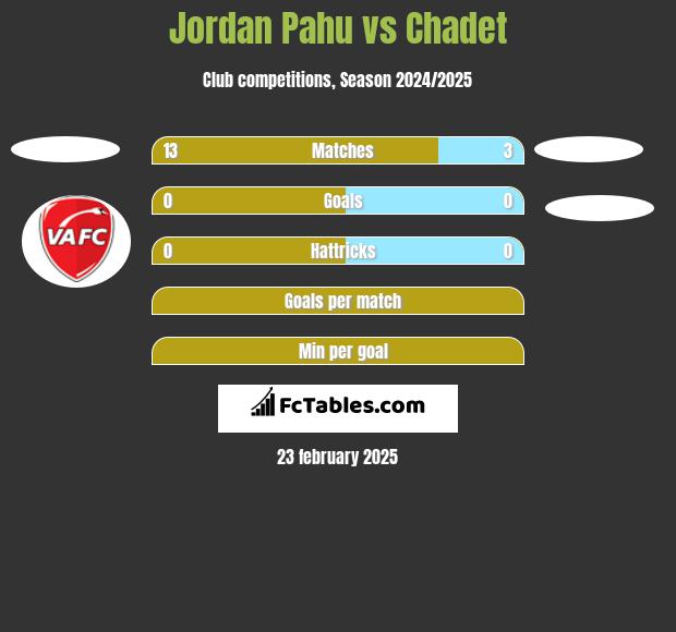 Jordan Pahu vs Chadet h2h player stats