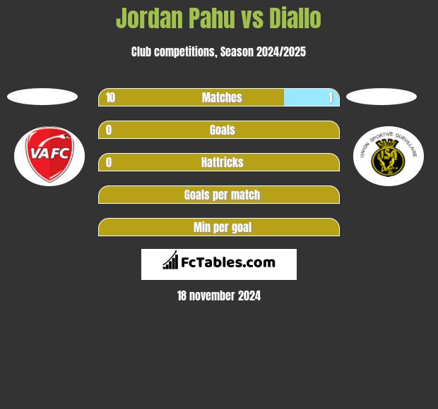 Jordan Pahu vs Diallo h2h player stats