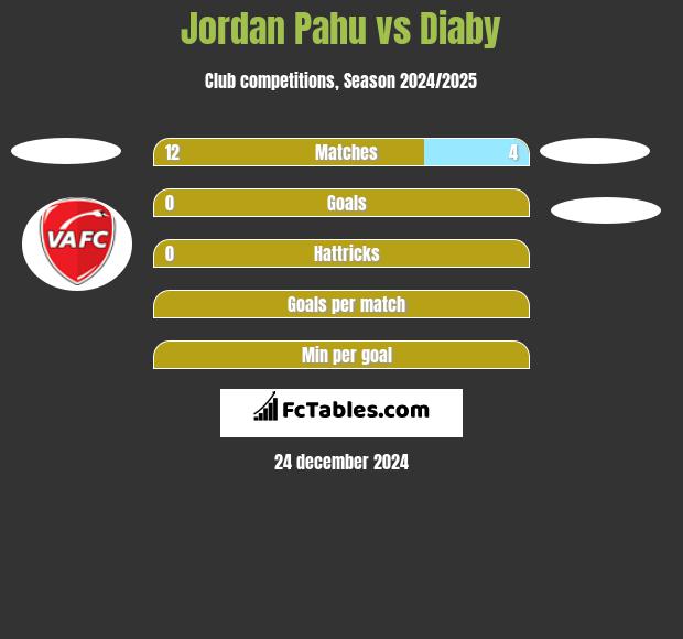 Jordan Pahu vs Diaby h2h player stats