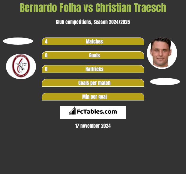 Bernardo Folha vs Christian Traesch h2h player stats