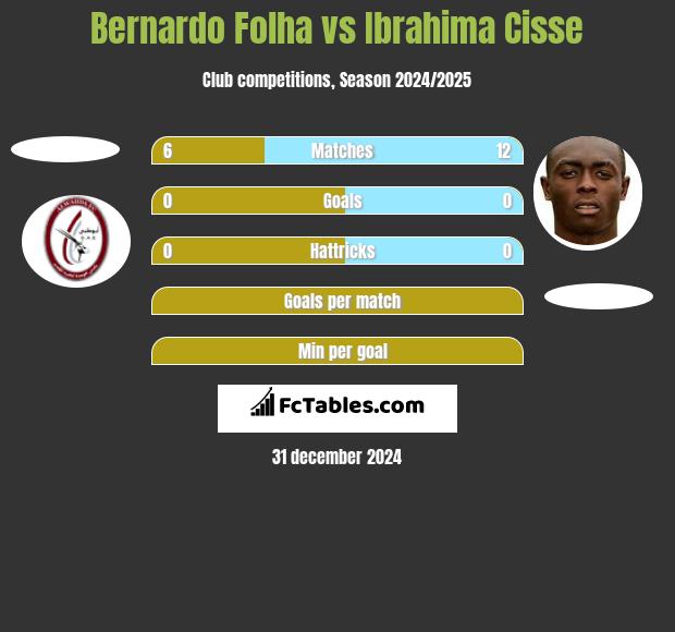 Bernardo Folha vs Ibrahima Cisse h2h player stats