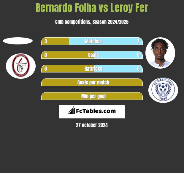 Bernardo Folha vs Leroy Fer h2h player stats