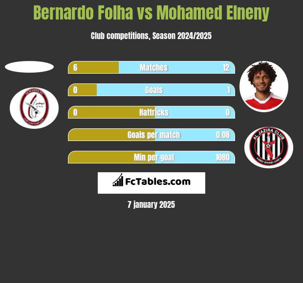 Bernardo Folha vs Mohamed Elneny h2h player stats