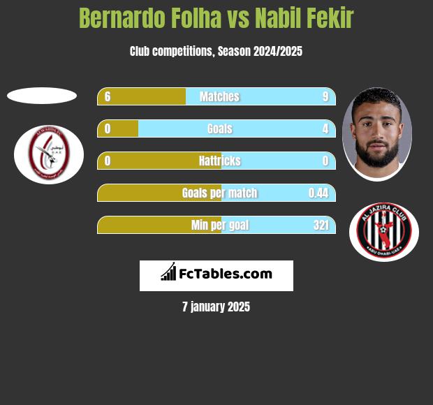 Bernardo Folha vs Nabil Fekir h2h player stats