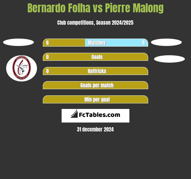 Bernardo Folha vs Pierre Malong h2h player stats