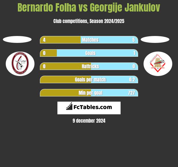 Bernardo Folha vs Georgije Jankulov h2h player stats