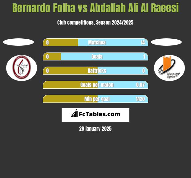 Bernardo Folha vs Abdallah Ali Al Raeesi h2h player stats