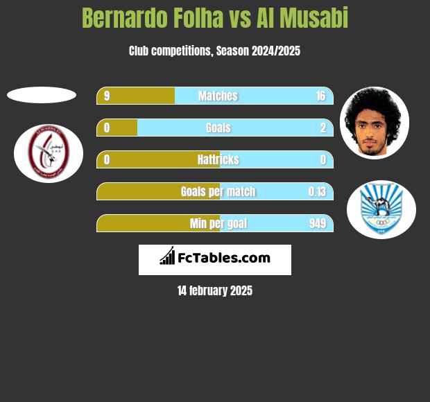 Bernardo Folha vs Al Musabi h2h player stats