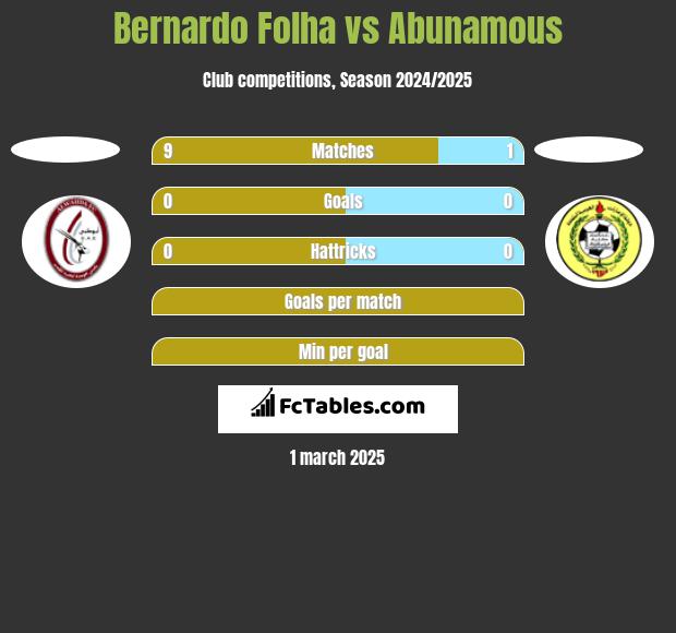 Bernardo Folha vs Abunamous h2h player stats