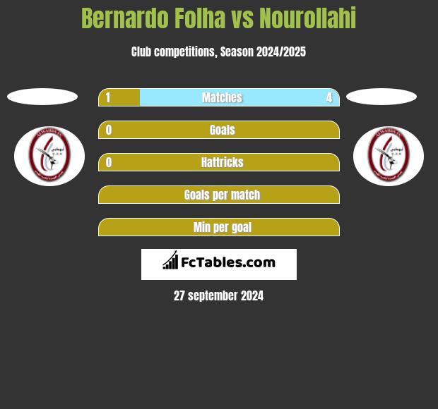 Bernardo Folha vs Nourollahi h2h player stats