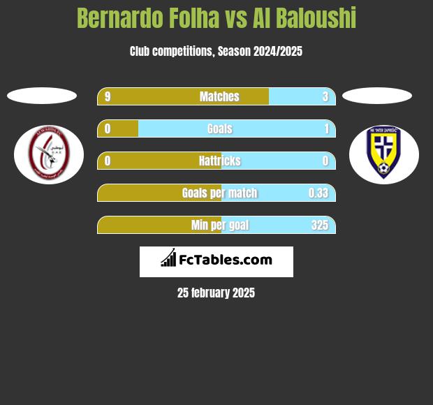 Bernardo Folha vs Al Baloushi h2h player stats