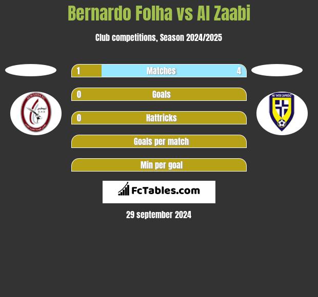 Bernardo Folha vs Al Zaabi h2h player stats