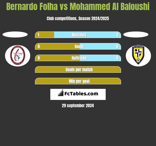 Bernardo Folha vs Mohammed Al Baloushi h2h player stats