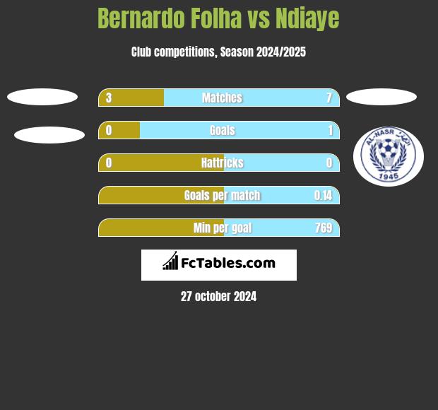 Bernardo Folha vs Ndiaye h2h player stats