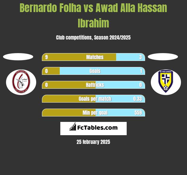 Bernardo Folha vs Awad Alla Hassan Ibrahim h2h player stats