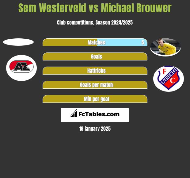 Sem Westerveld vs Michael Brouwer h2h player stats