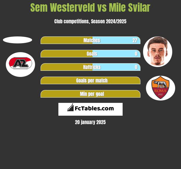 Sem Westerveld vs Mile Svilar h2h player stats