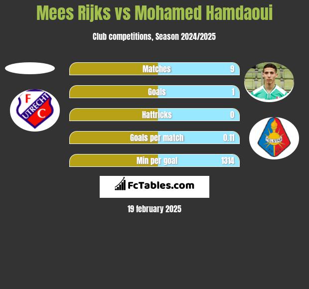 Mees Rijks vs Mohamed Hamdaoui h2h player stats