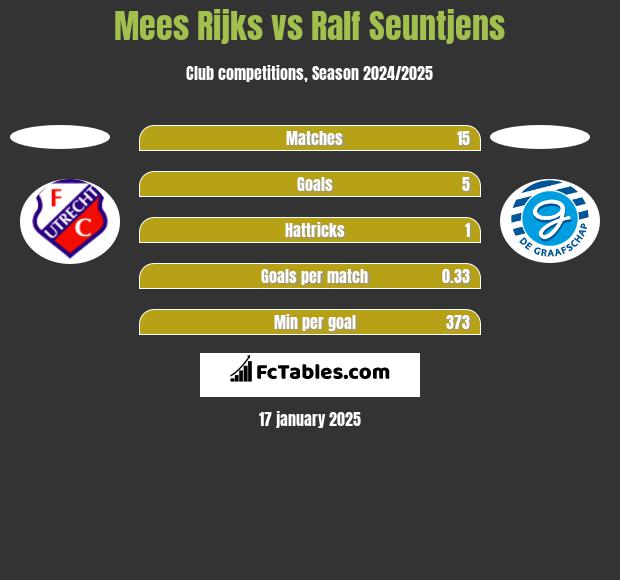 Mees Rijks vs Ralf Seuntjens h2h player stats