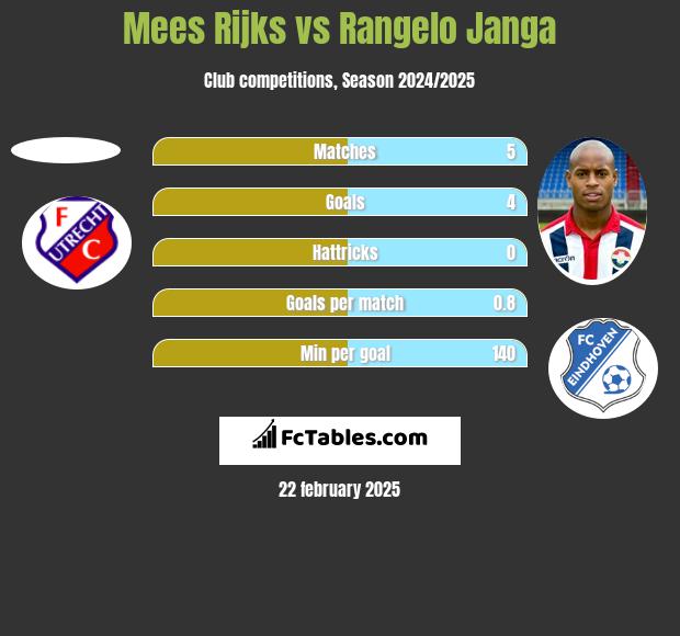 Mees Rijks vs Rangelo Janga h2h player stats