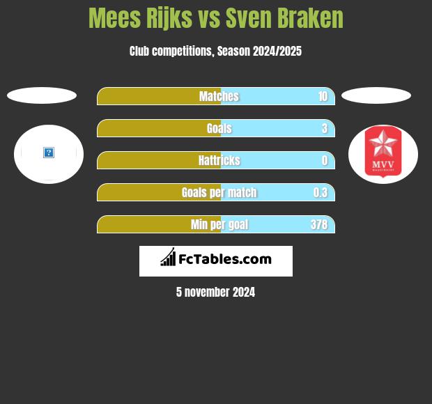 Mees Rijks vs Sven Braken h2h player stats