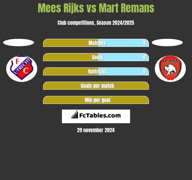 Mees Rijks vs Mart Remans h2h player stats