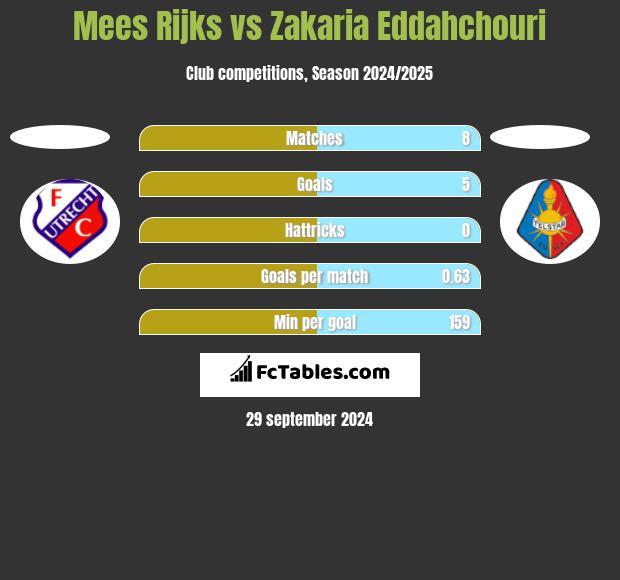 Mees Rijks vs Zakaria Eddahchouri h2h player stats