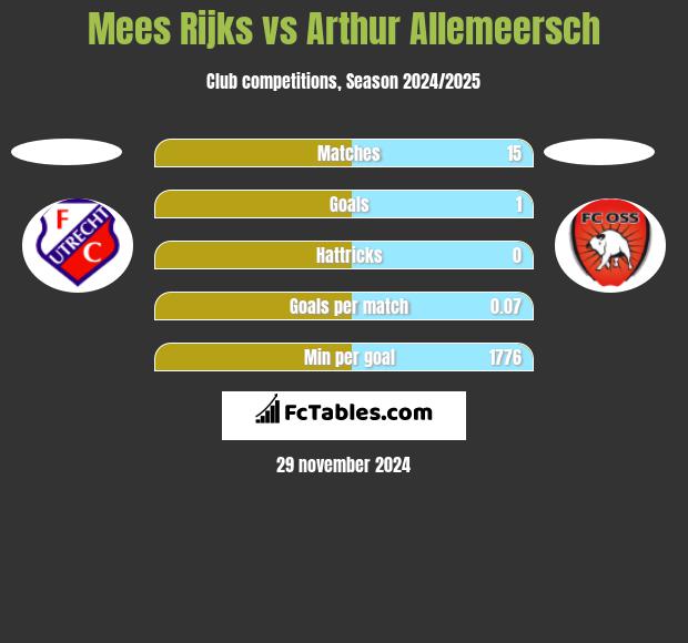 Mees Rijks vs Arthur Allemeersch h2h player stats