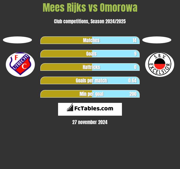 Mees Rijks vs Omorowa h2h player stats