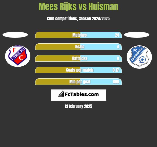 Mees Rijks vs Huisman h2h player stats