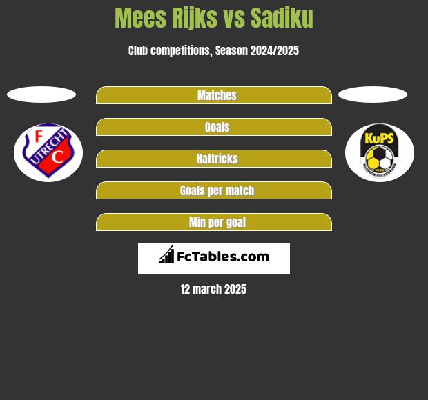 Mees Rijks vs Sadiku h2h player stats