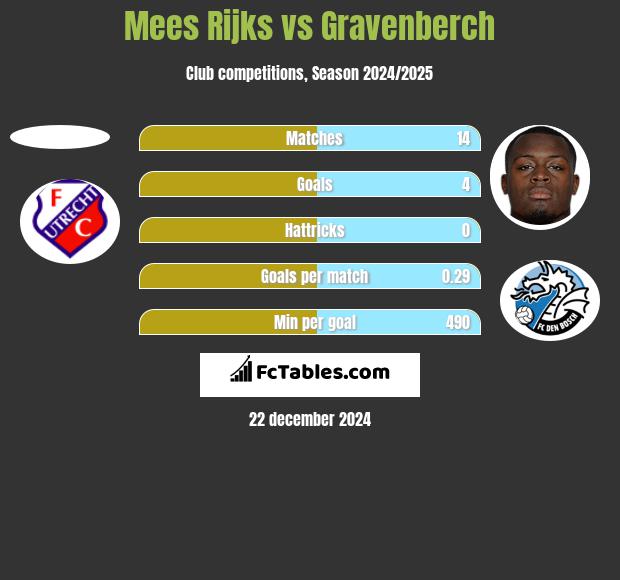 Mees Rijks vs Gravenberch h2h player stats