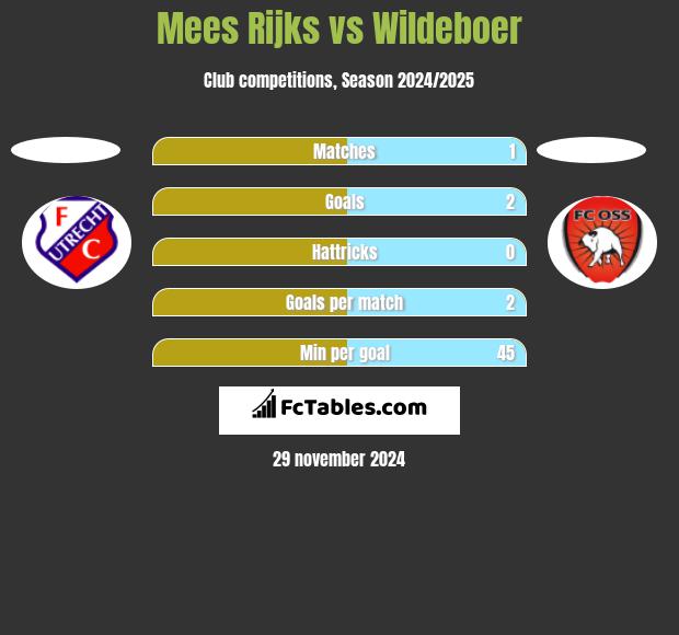 Mees Rijks vs Wildeboer h2h player stats