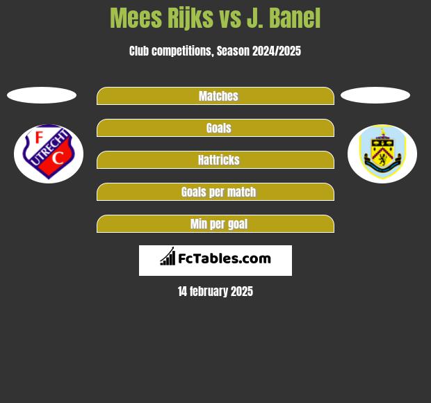 Mees Rijks vs J. Banel h2h player stats