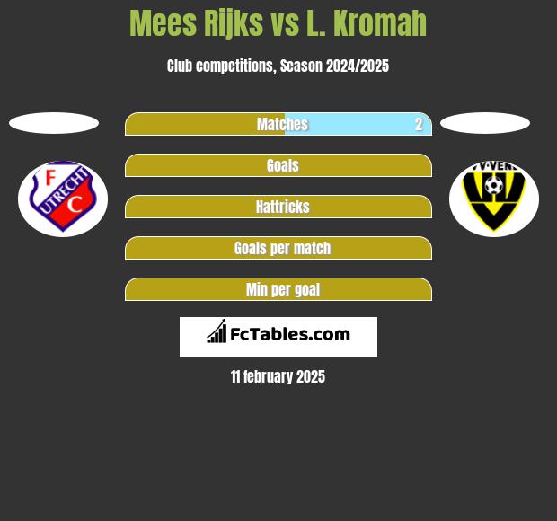 Mees Rijks vs L. Kromah h2h player stats