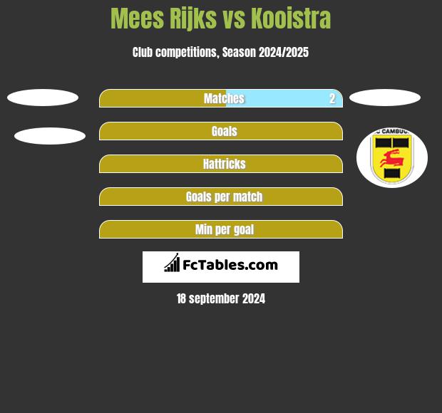 Mees Rijks vs Kooistra h2h player stats