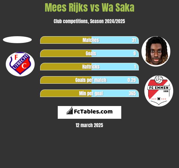 Mees Rijks vs Wa Saka h2h player stats