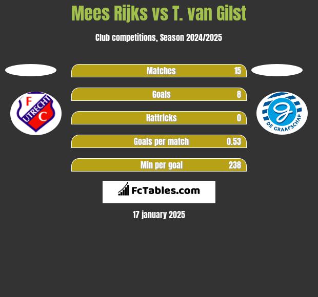 Mees Rijks vs T. van Gilst h2h player stats