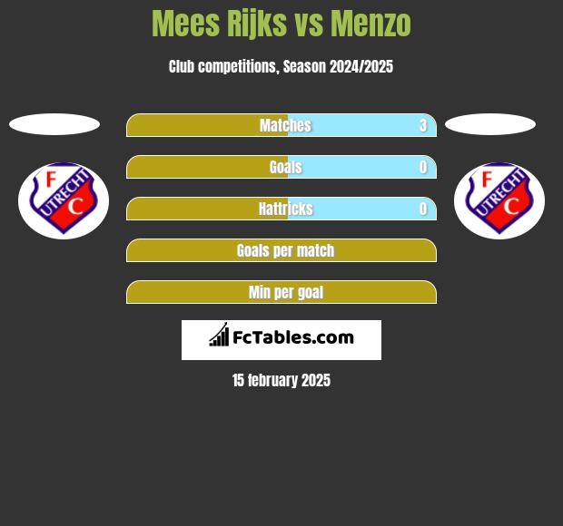 Mees Rijks vs Menzo h2h player stats