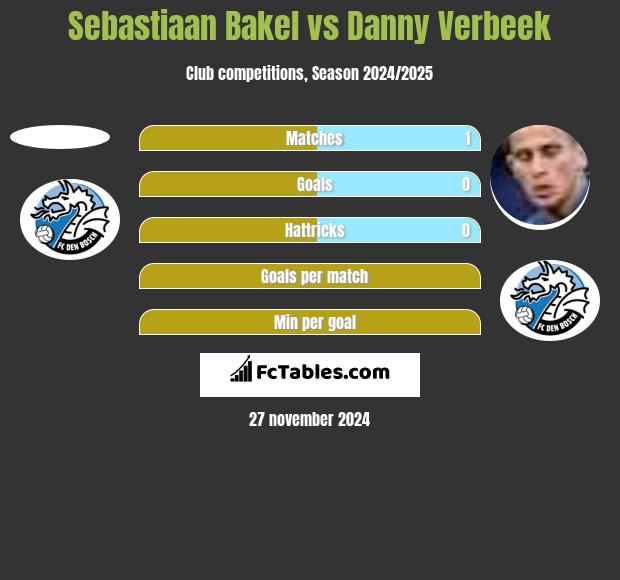 Sebastiaan Bakel vs Danny Verbeek h2h player stats