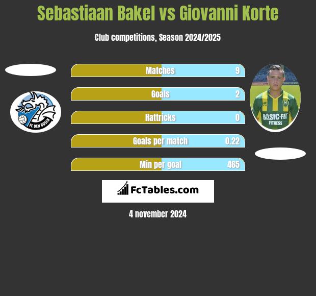 Sebastiaan Bakel vs Giovanni Korte h2h player stats