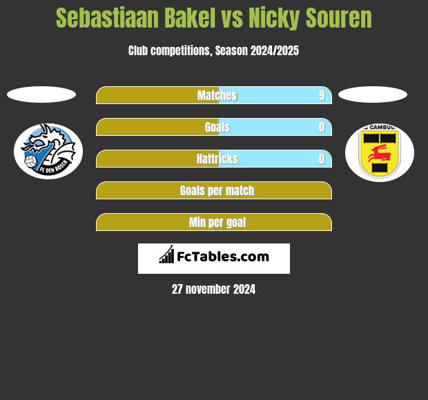 Sebastiaan Bakel vs Nicky Souren h2h player stats