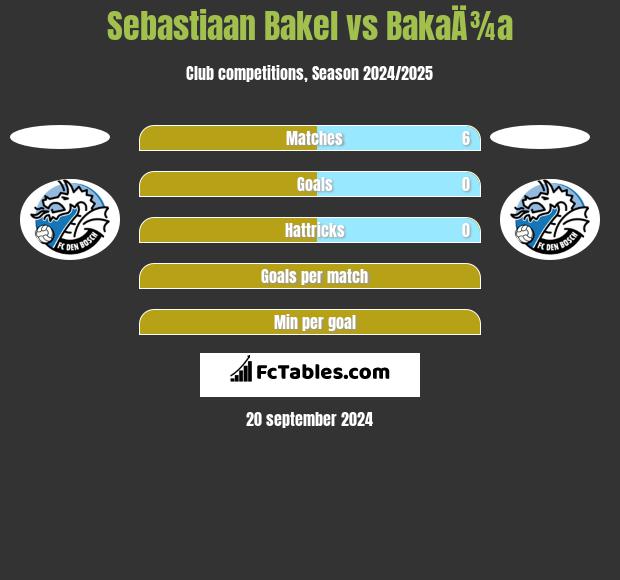 Sebastiaan Bakel vs BakaÄ¾a h2h player stats