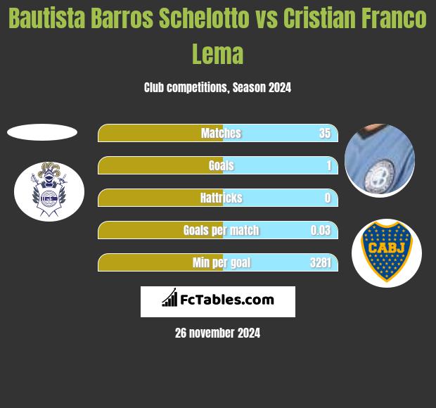 Bautista Barros Schelotto vs Cristian Franco Lema h2h player stats