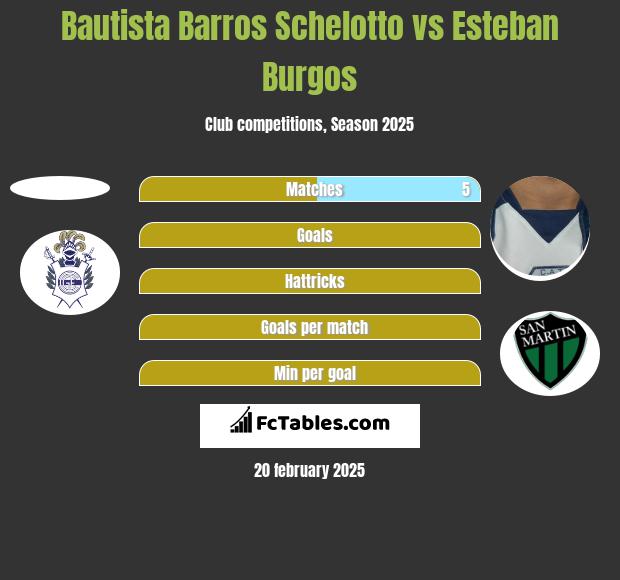 Bautista Barros Schelotto vs Esteban Burgos h2h player stats