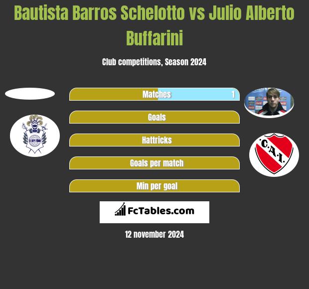 Bautista Barros Schelotto vs Julio Alberto Buffarini h2h player stats